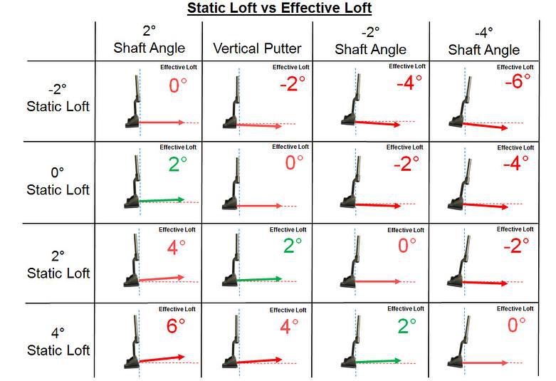 Tìm hiểu về độ loft của gậy golf 